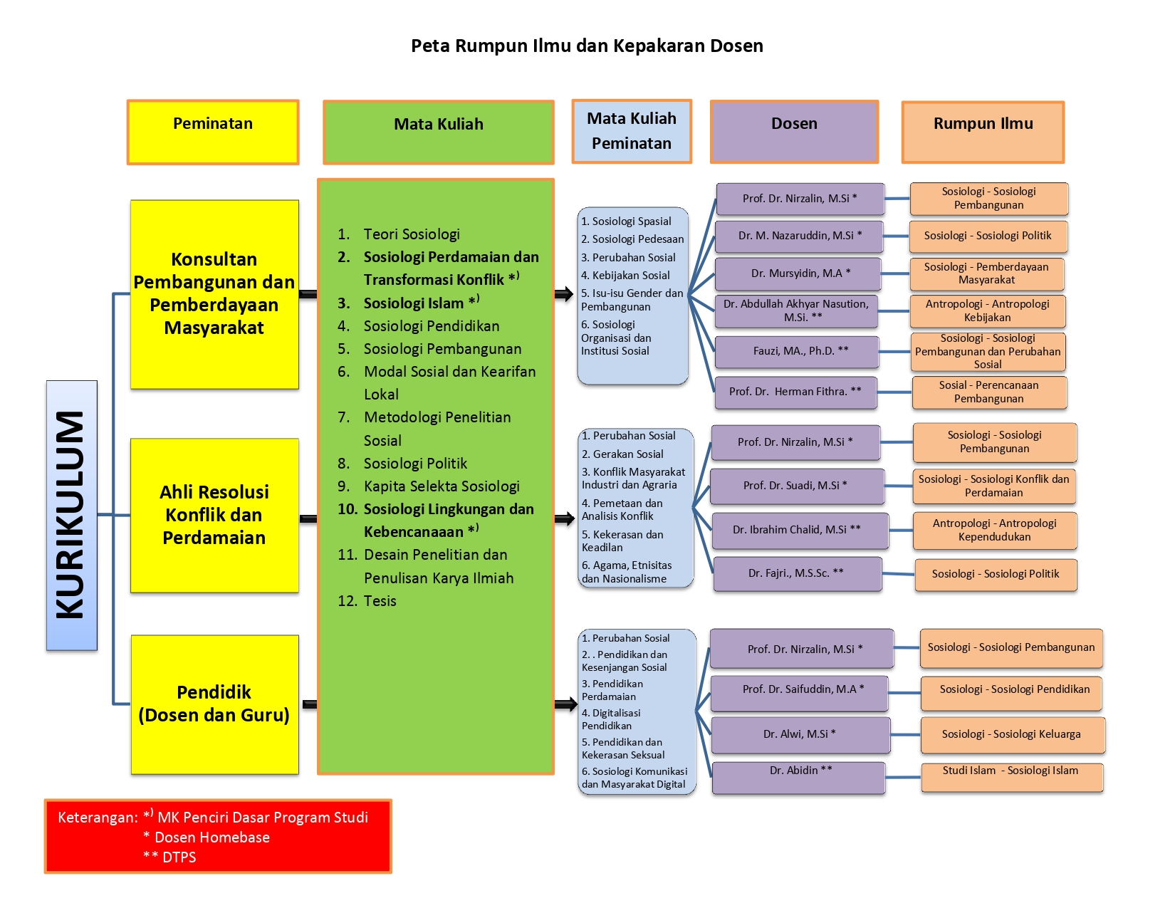 Peta Rumpun Ilmu dan Kepakaran Dosen Magister Sosiologi Revisi 3 page 0001