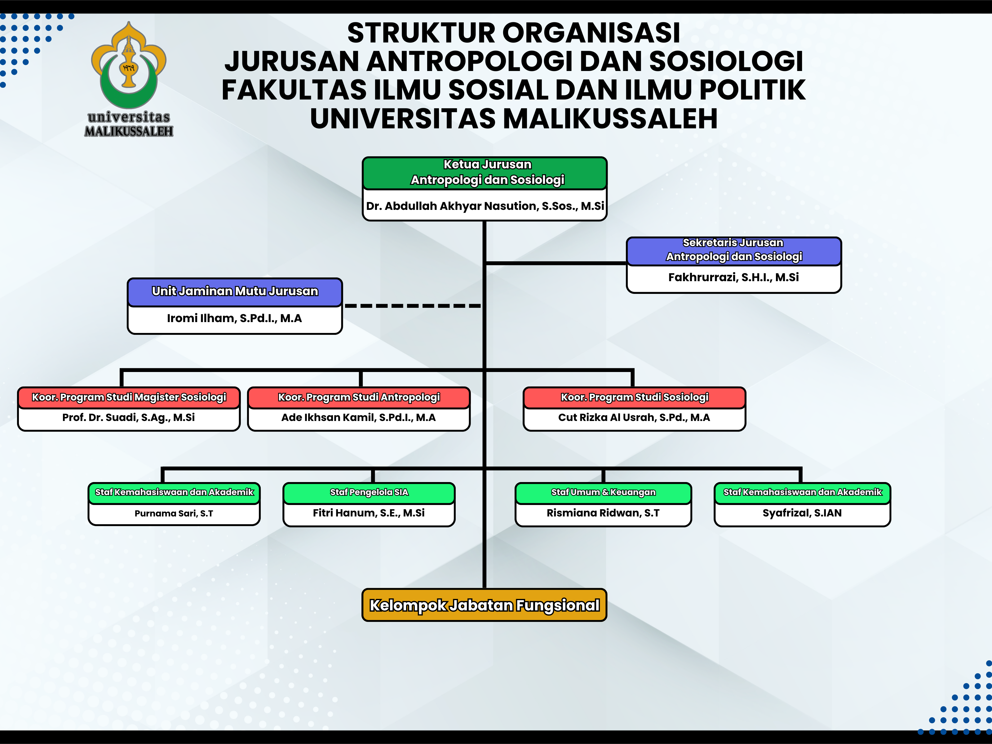 Struktur Organisasi Jurusan Ansos