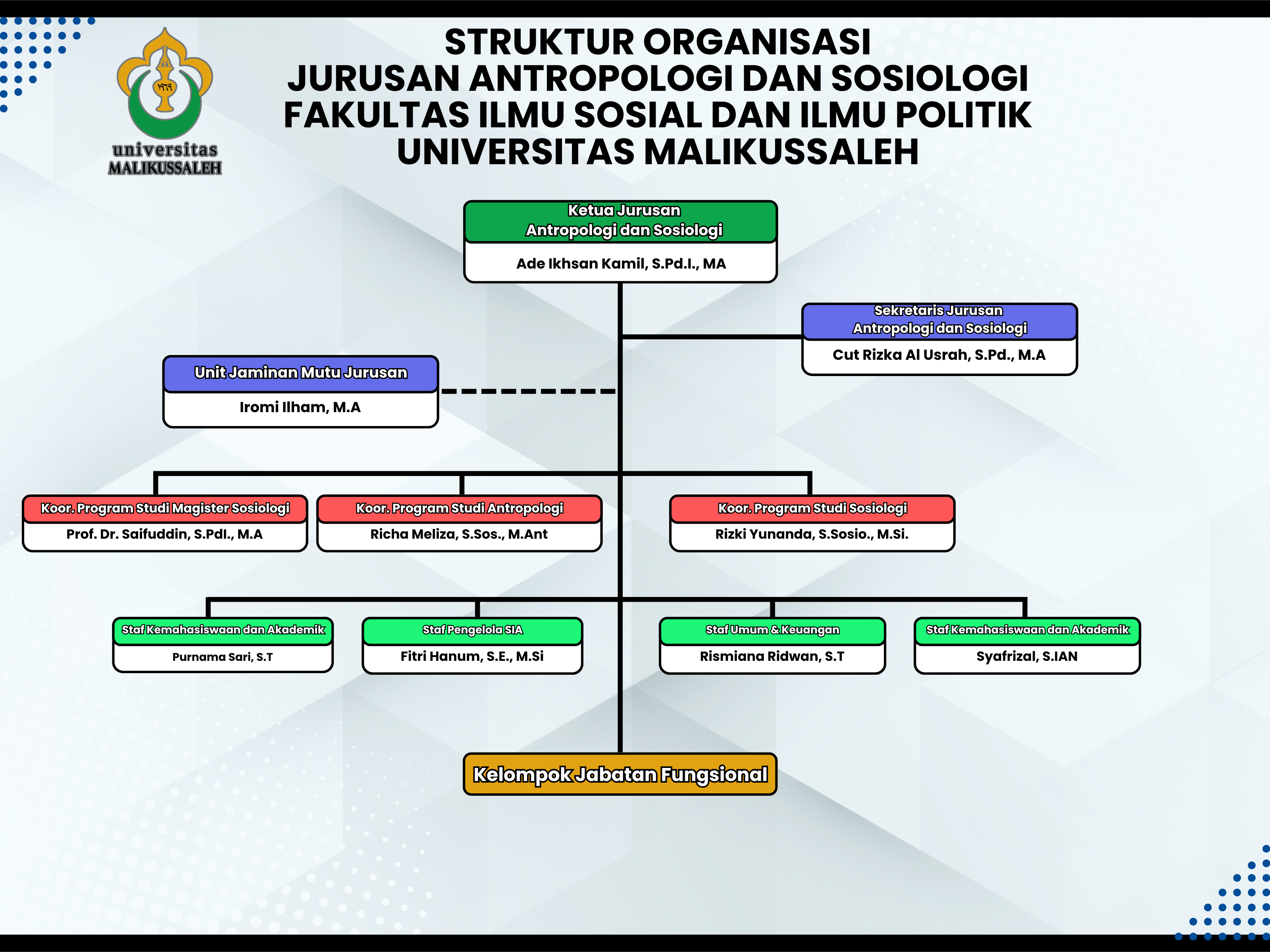Struktur Organisasi Jurusan ANSOS